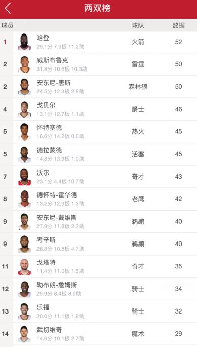 nba防守效率排行榜 NBA球员效率排行榜