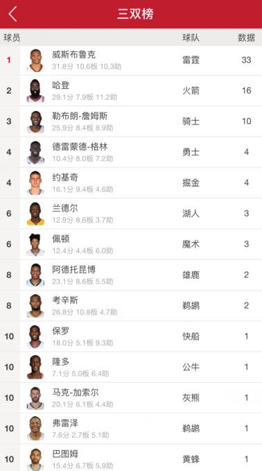 nba防守效率排行榜 NBA球员效率排行榜(2)