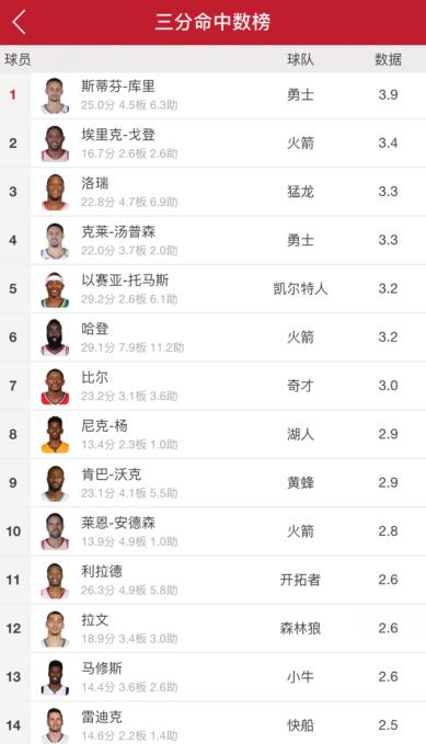 nba防守效率排行榜 NBA球员效率排行榜(3)