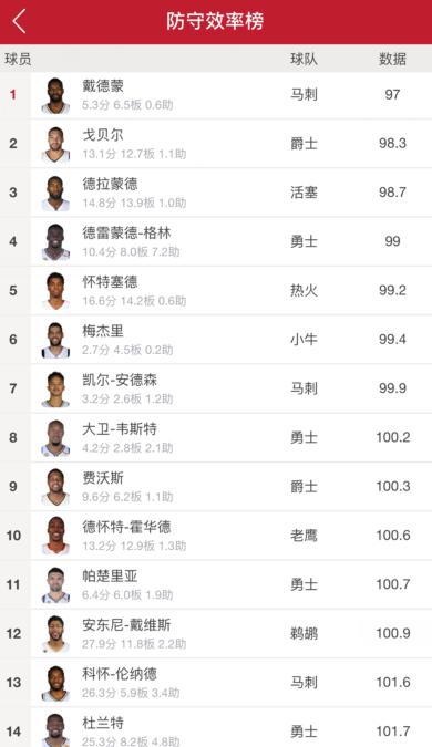 nba防守效率排行榜 NBA球员效率排行榜(6)
