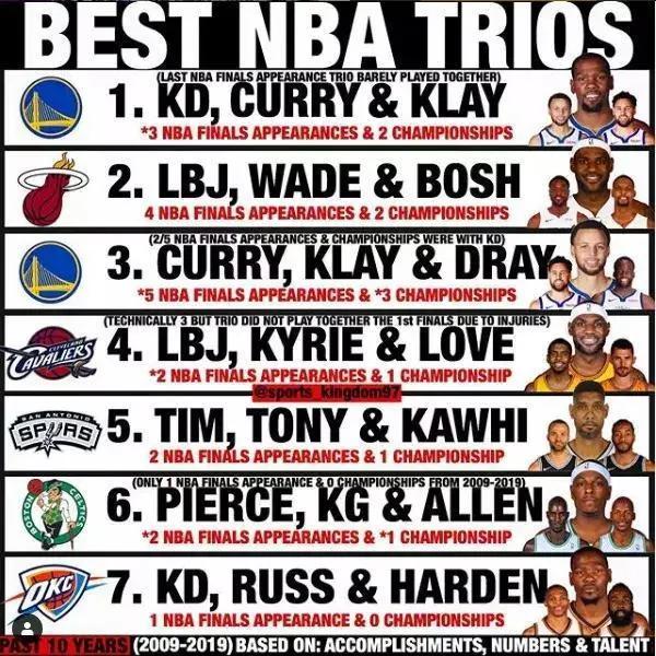 近十年NBA最佳三人组排名，詹姆斯领衔的热火三巨头第二！(1)
