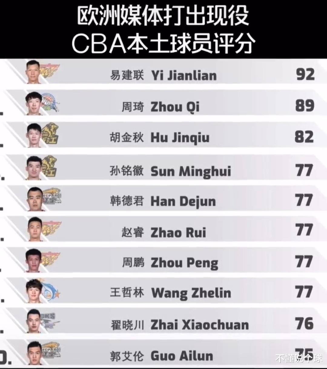 CBA本土球员评分，郭艾伦排第十不如孙铭徽和赵睿，球迷表示不服