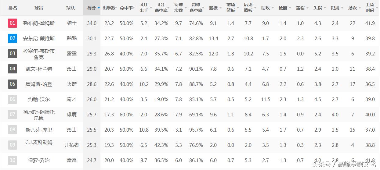 nba17-18赛季个人排名 NBA球星数据排名前50名(1)