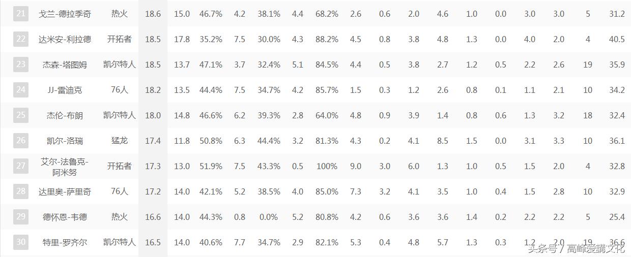 nba17-18赛季个人排名 NBA球星数据排名前50名(3)