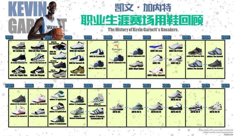 nba加内特20cm 狼王加内特20年NBA都穿过什么鞋(1)