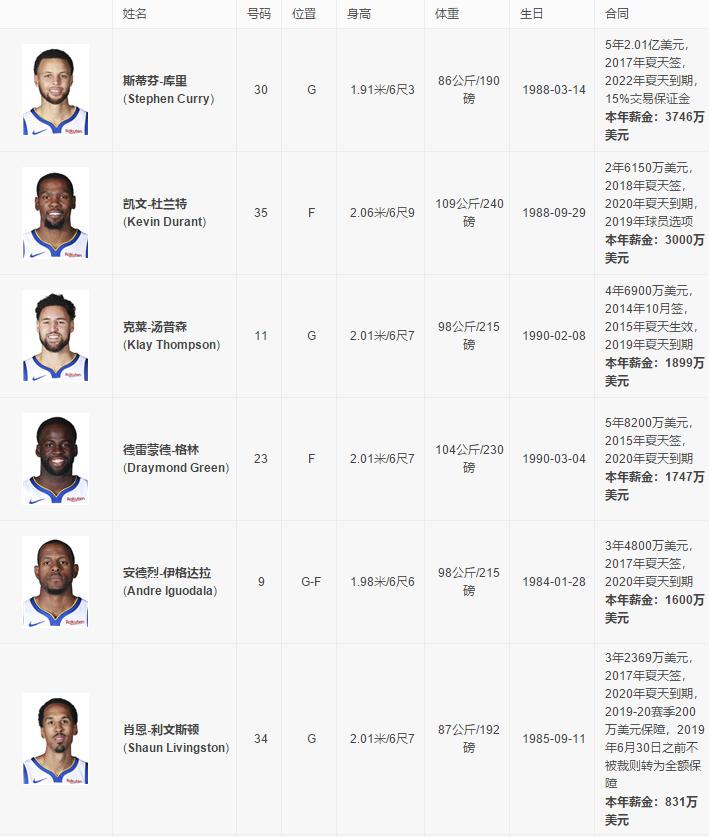 nba各球队合同 NBA30只球队球员阵容合同统计(4)