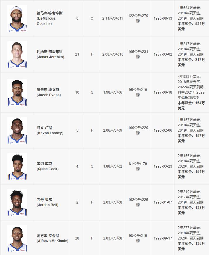 nba各球队合同 NBA30只球队球员阵容合同统计(5)