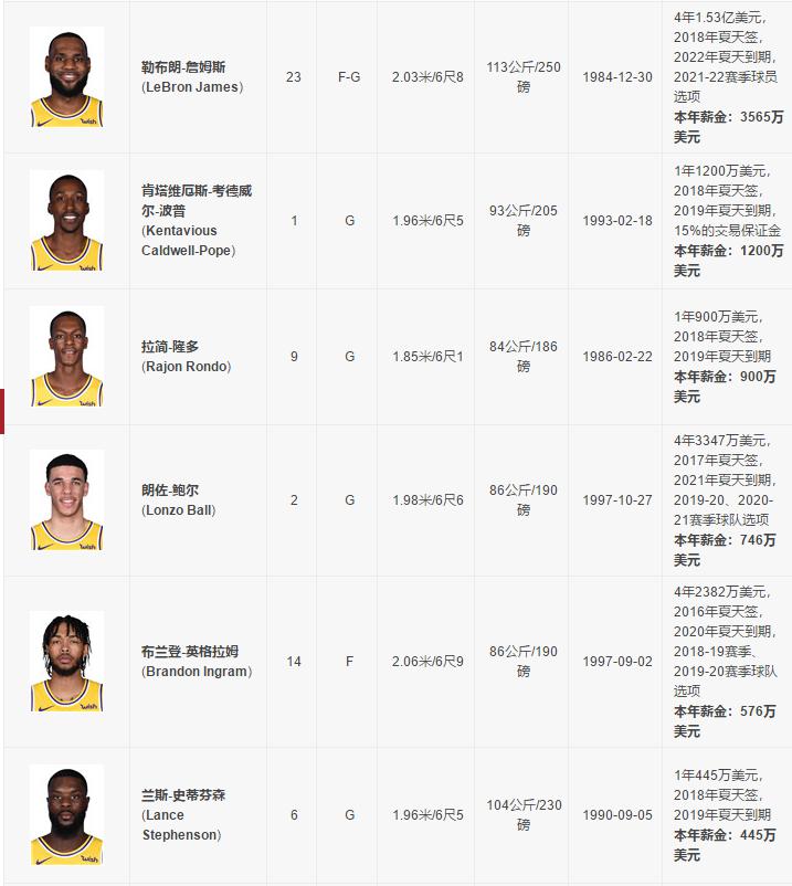 nba各球队合同 NBA30只球队球员阵容合同统计(9)