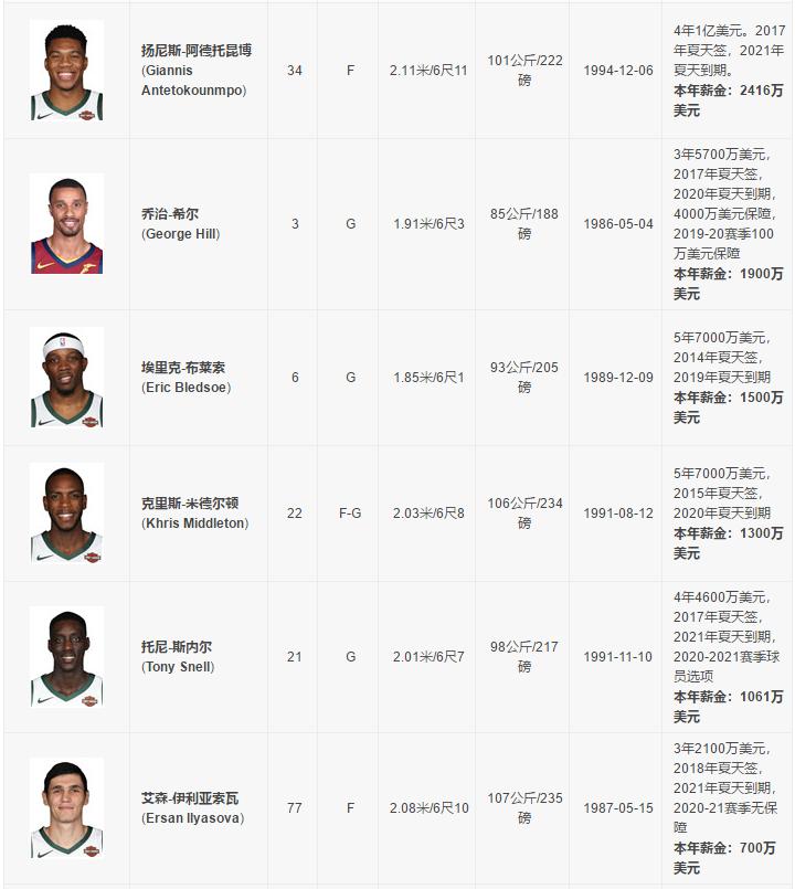 nba各球队合同 NBA30只球队球员阵容合同统计(12)