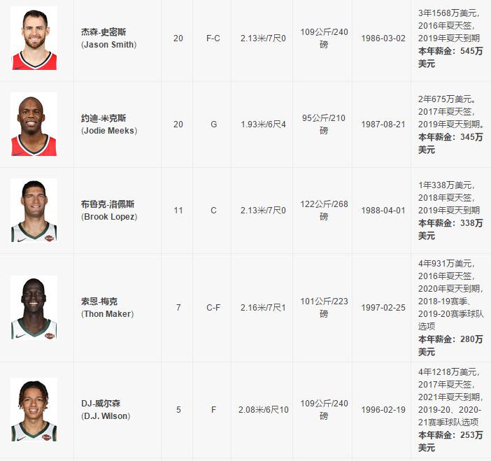 nba各球队合同 NBA30只球队球员阵容合同统计(13)