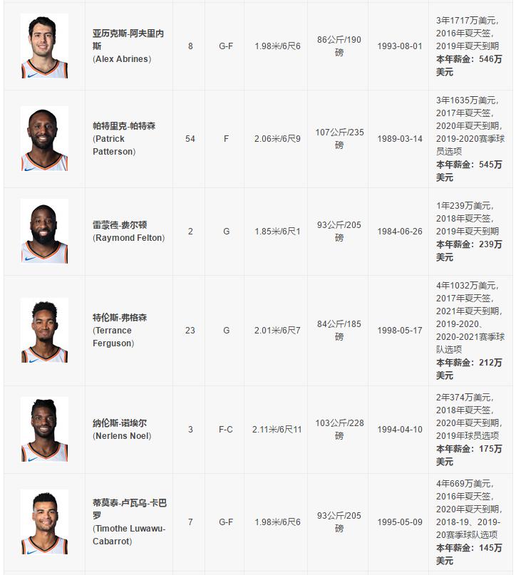 nba各球队合同 NBA30只球队球员阵容合同统计(15)