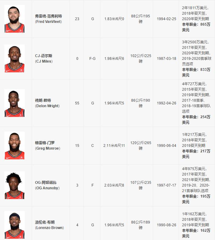 nba各球队合同 NBA30只球队球员阵容合同统计(17)