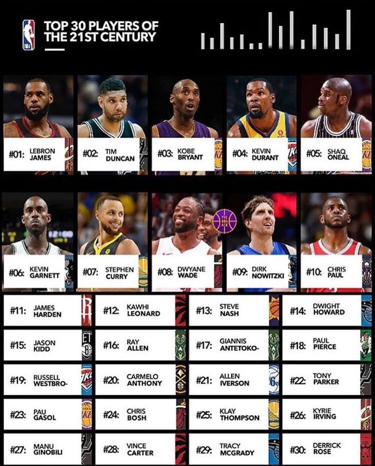 21世纪的nba球星 美媒排21世纪NBA30大球星