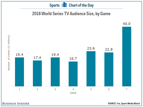 2016mlb nba收视率对比 MLB总决赛电视观众人数创25年新高(2)