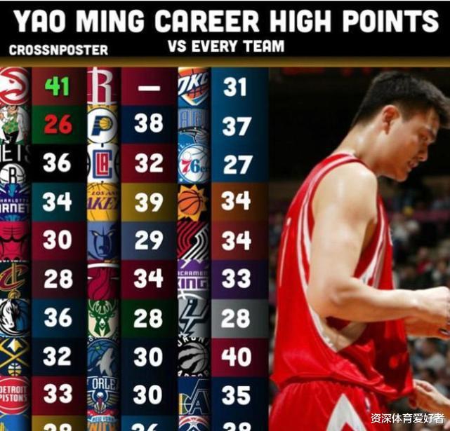 作为中国男篮最伟大的球员，姚明NBA生涯对阵各支球队的最高分如何？