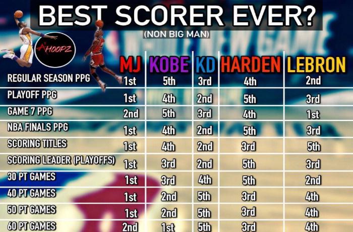 NBA史上最伟大的得分手，9组数据告诉你，乔丹为什么叫篮球之神