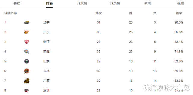 对比一下排名第四的新疆男篮，山东男篮能不能挺进4强？(1)