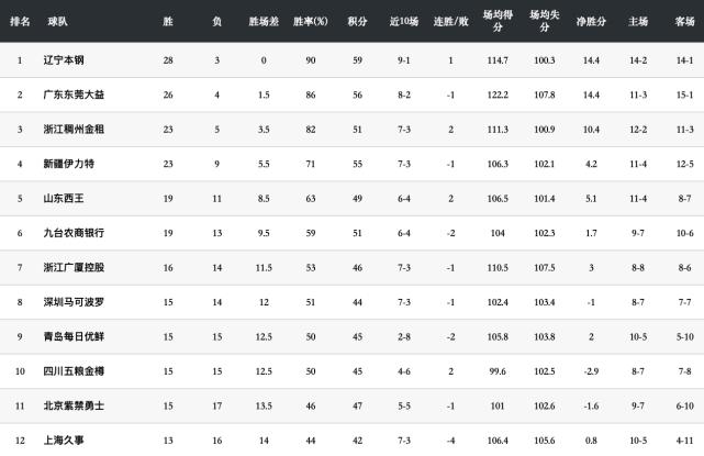 CBA32轮新排名！季后赛格局已定，辽宁稳居第1，广厦升至第7，北京保持悬念(2)