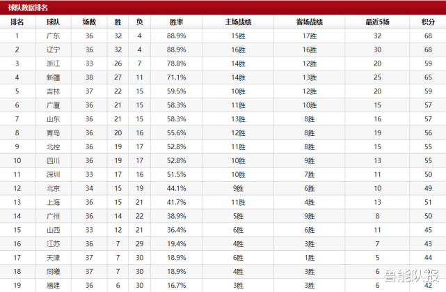 CBA最新排名：广东反超辽宁登顶，前12竞争惨烈，黑马跌第8(5)