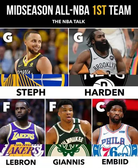 NBA半程最佳阵容，看看都有谁