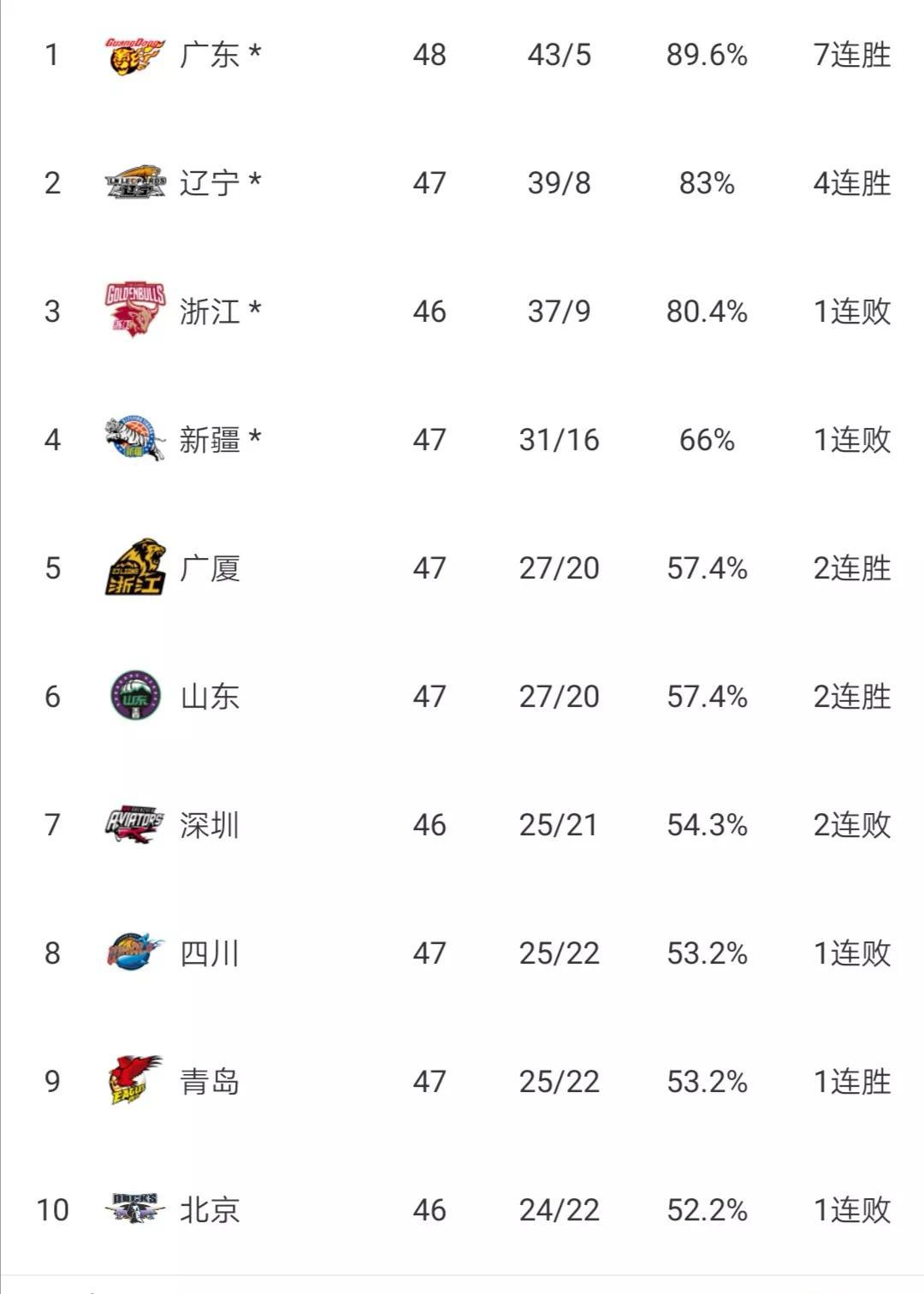 CBA最新积分榜，广东7连胜领跑，广厦山东争第5，首钢仅第十(2)