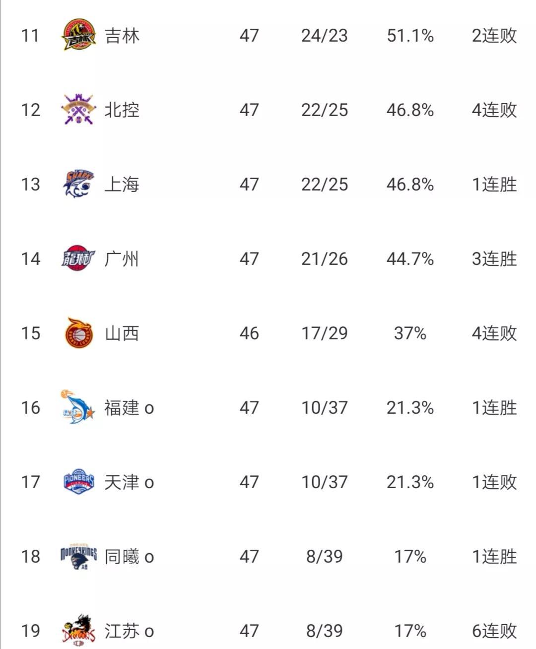 CBA最新积分榜，广东7连胜领跑，广厦山东争第5，首钢仅第十(4)