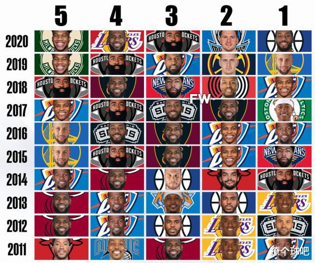 NBA近10年MVP竞争力谁最强？哈登2档，杜兰特3档，科比5档，詹姆斯称霸！