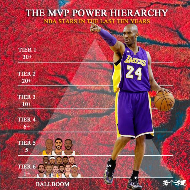NBA近10年MVP竞争力谁最强？哈登2档，杜兰特3档，科比5档，詹姆斯称霸！(3)
