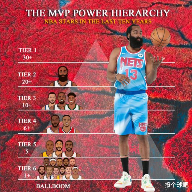 NBA近10年MVP竞争力谁最强？哈登2档，杜兰特3档，科比5档，詹姆斯称霸！(6)