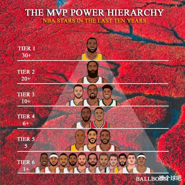 NBA近10年MVP竞争力谁最强？哈登2档，杜兰特3档，科比5档，詹姆斯称霸！(8)
