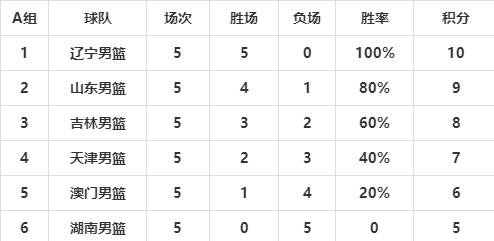 全运男篮预赛最终积分排名！新疆队与吉林队成为附加赛热门(1)
