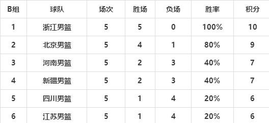 全运男篮预赛最终积分排名！新疆队与吉林队成为附加赛热门(4)
