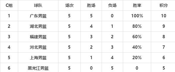 全运男篮预赛最终积分排名！新疆队与吉林队成为附加赛热门(6)