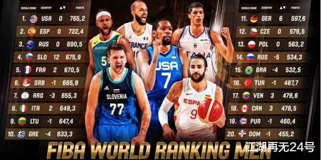 FIBA男篮最新排名出炉！东契奇带队杀入前四，中国领先日本7位，第一毫无悬念