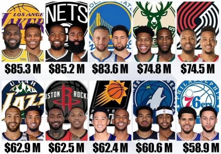 比杜兰特+哈登还要贵的组合！8530万的年薪，NBA太疯狂了(5)
