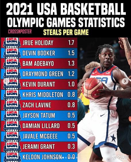 美国男篮12人奥运数据，杜兰特3次封王，霍勒迪9项数据完爆利拉德！