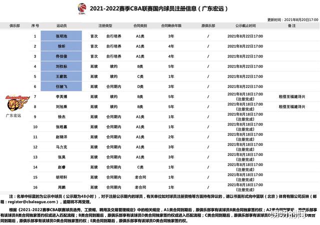 广东队提交16人大名单，刘权标王薪凯续约，曾繁日杜润旺留队成疑