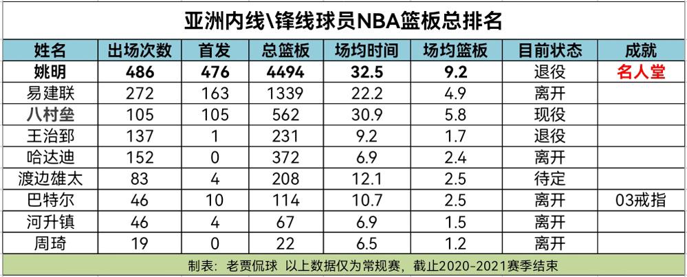 NBA亚洲球员篮板排行榜：周琦不敌河升镇，最强效率非姚明。(2)