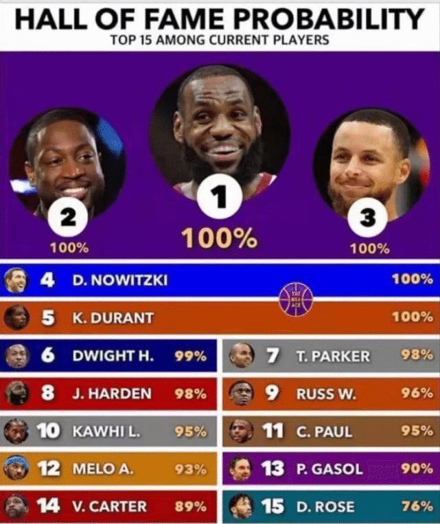 NBA球星入选名人堂概率：罗斯76%，伦纳德95%，仅五人100%(5)