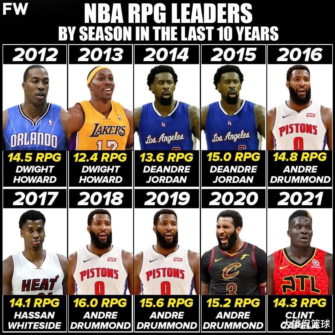 盘点2012-21年过去十年最好的篮板王，两人如今均效力湖人