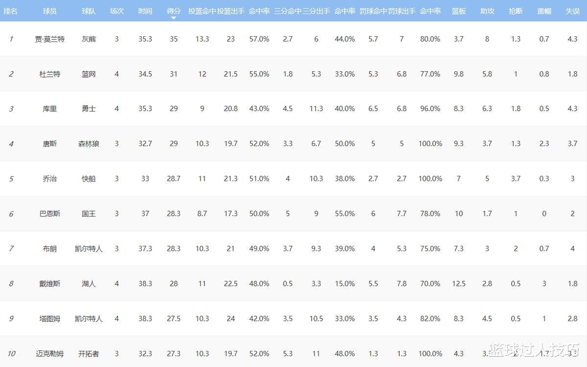 NBA全新版本！得分榜前10对比上赛季，仅库里塔图姆2人还在，其余8人均落榜(4)