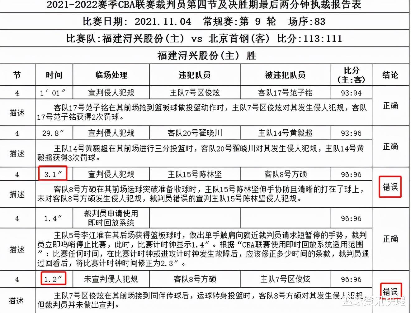 CBA公布福建北京战裁判报告，2错判都对北京有利，三裁判或遭停赛