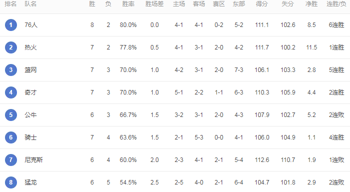 NBA战绩榜！篮网挺进东部前3，勇士8胜1负库里秀肌肉，快船抢前5(1)