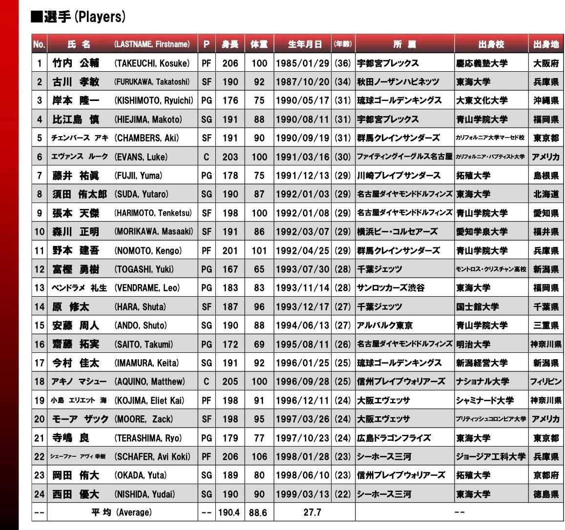 中国男篮喜讯！日本集训名单出炉，两大NBA球员缺席，杜锋底气足(1)