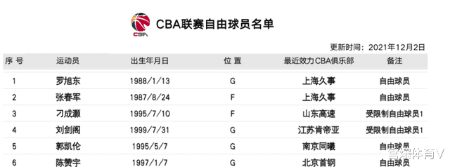 正式官宣！上海男篮裁掉球队老臣 名将离开CBA赛场(4)