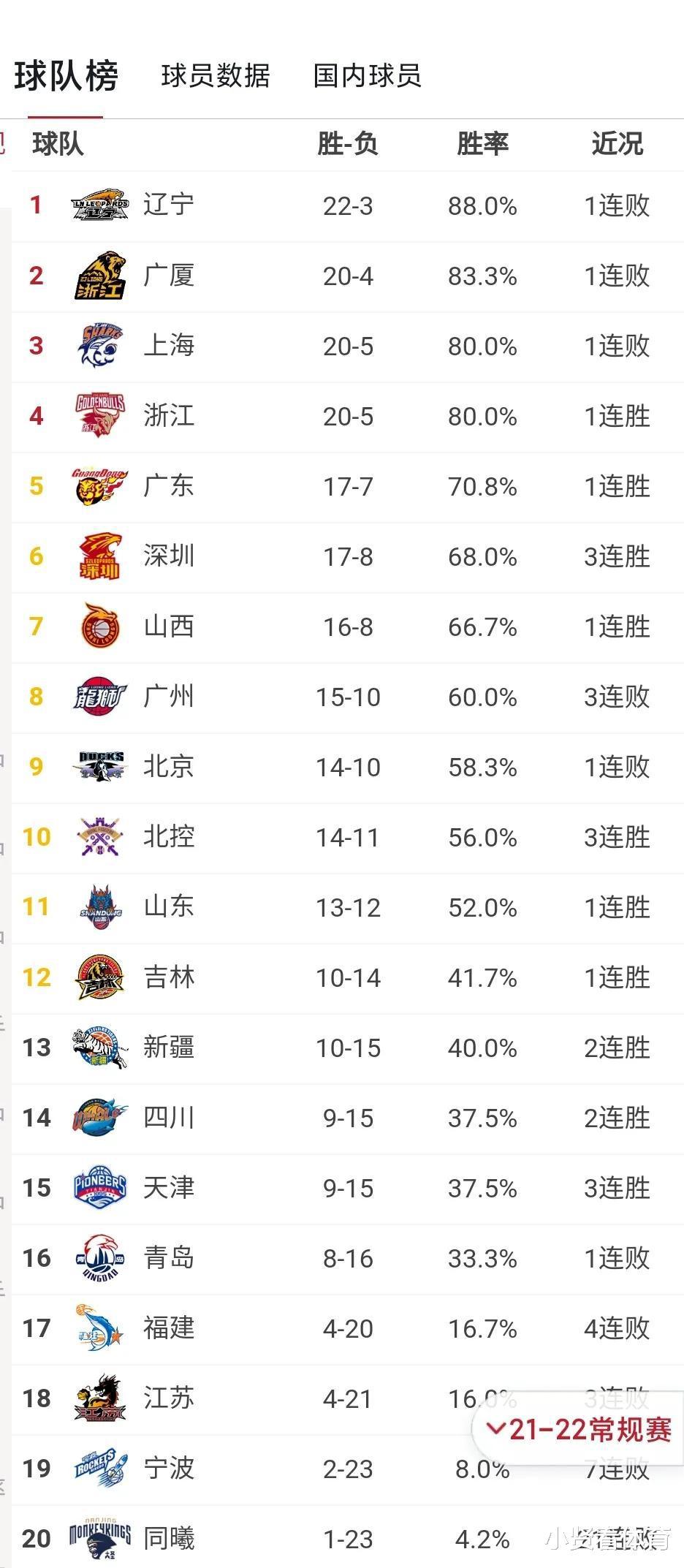 CBA新排名：辽宁十连胜被终结仍在第一！山西掉队，广东仅第五