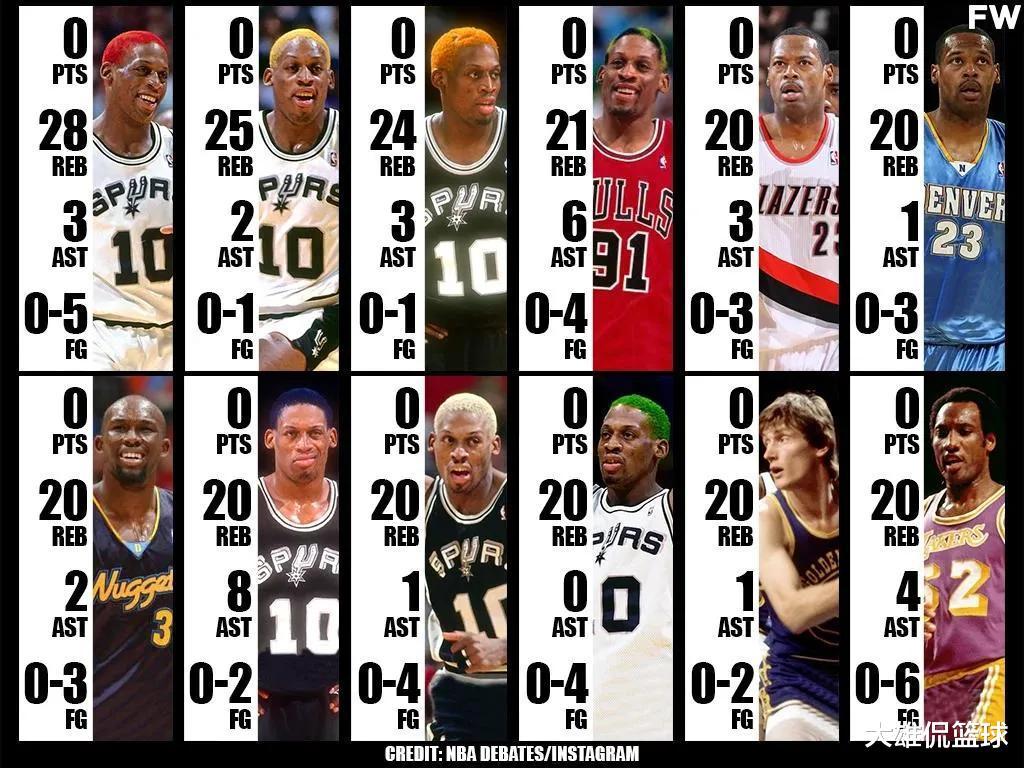 美媒列出了一场比赛中篮板最多却没有得分的12次，罗德曼占7次
