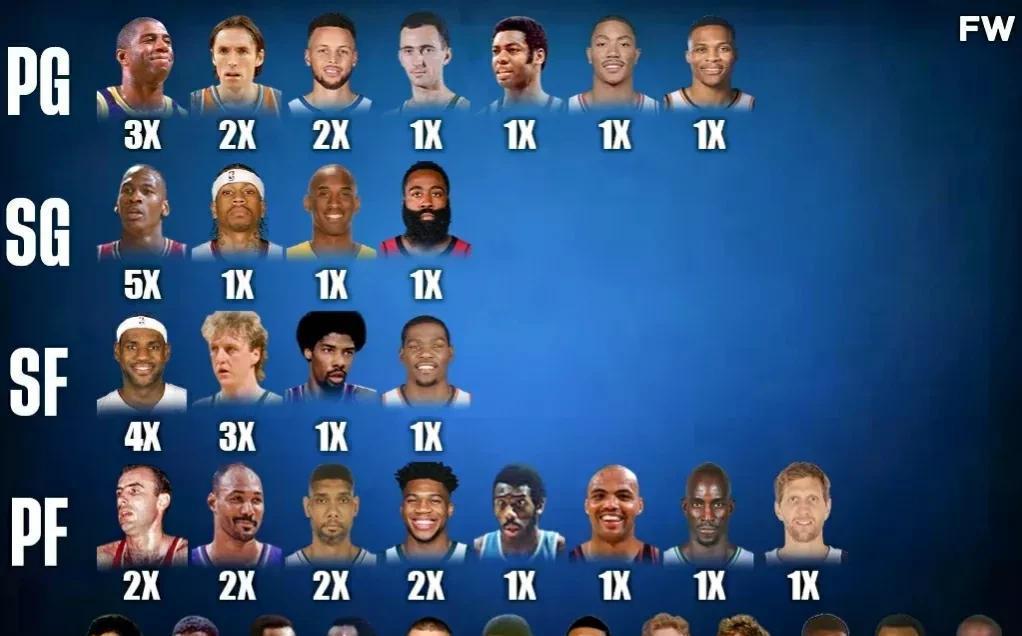 NBA各个位置上的MVP对比：中锋逐渐复苏，下一届的会出在哪呢？(3)