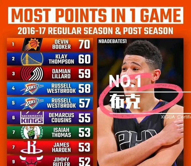 NBA联赛近10个赛季单场高分纪录，哈登曾经也是霸榜的存在啊！(6)