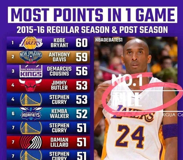NBA联赛近10个赛季单场高分纪录，哈登曾经也是霸榜的存在啊！(7)